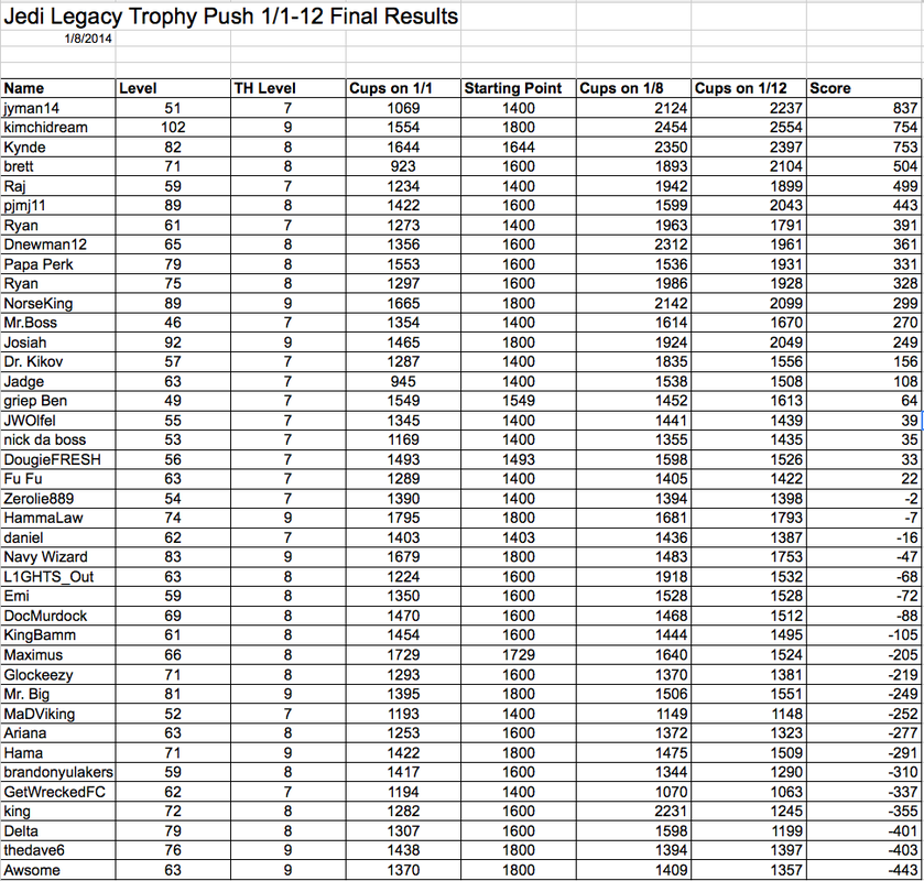 Clash Of Clans Hit Points Chart